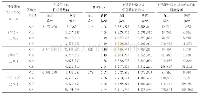 表6 不确定运输成本和生产成本下的测试结果