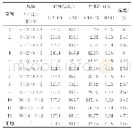 表2 改进的粒子群算法结果和最优解的比较（1)