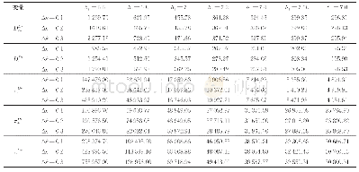 表1 (b)b1变化时Δk对双渠道供应链均衡决策变量的影响