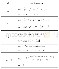 表4 矩阵J在均衡点处的行列式和迹的等价表达式