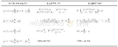 《表1 供应商风险中性和风险偏好下供应链的协调条件》