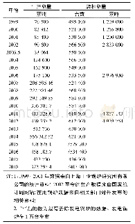 表2 1 1999～2018年20年间全国工业锅炉年生产量和在用量统计