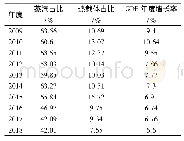 表2 3 2009～2018年10年间工业用锅炉产量(台数)占比与GDP变化趋势