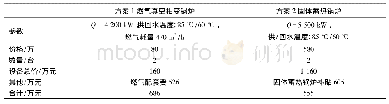 表5 项目2设备初投资：固体蓄热锅炉与燃气真空相变锅炉在供热中的应用对比分析