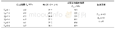 《表3 试样拉伸试验结果：材质为SA-213T91锅炉高温再热管腐蚀原因分析及处理》