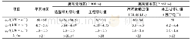 《表1 660 MW锅炉机组炉膛设计参数推荐值(h1为最上层燃烧器中心到屏底距离)[17-18]》