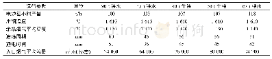 表2 多因素分析：90 t电弧炉余热回收系统设计
