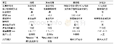 表2 废物焚烧试验结果：垃圾焚烧锅炉受热面高温腐蚀分析及防腐涂层的应用