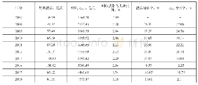 《表1 辽宁省政府对科技拨款情况》