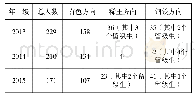 《表1 2013-2015级各专业方向人数》