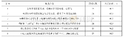 表2 教师监控和大学英语课堂教学相结合的英语词汇移动学习效果调查