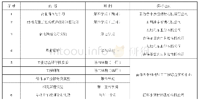 表1 材料成型及控制工程专业卓越工程师班实践教学安排计划