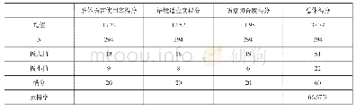 表2 本科生跨文化交际能力各维度描述性统计