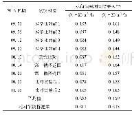 表4 单轴压缩试验结果：浅谈水流量标准装置比对