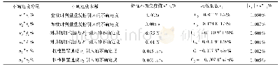 表1 标准不确定度汇总表