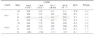 表3 传递标准比对试验中稳定性考核数据