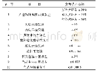 表1 光生物安全测试系统计量特性