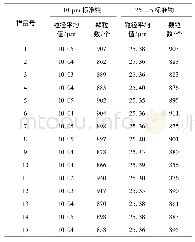 《表1 10、25μm聚苯乙烯微粒标准物质均匀性检验数据》