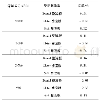 表3 DN200 Daniel超声流量计实流测试结果