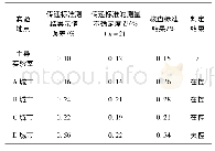 表1 实验数据：计量保证方案在水表检定装置量值溯源中的应用