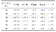 表2-18℃时冰箱温度计的校准数据