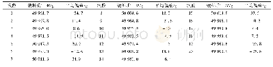 表3 X(0.2)自动装料衡器检定记录