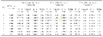 表1 DN300超声流量计测试数据