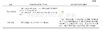 表1 冶金煤气爆炸性危险环境区域划分