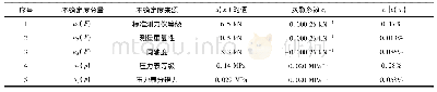 表1 标准不确定度分量汇总表