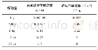 表2 1 g、200 g、1 kg、10 kg和20 kg测量结果的不确定度