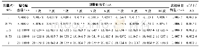 表1 测量数值：压力变送器电流输出的测量结果不确定度评定