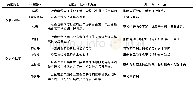 表1 数字式电子汽车衡故障的主要原因和常见现象