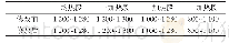 《表3 加热制度：双蓄热式加热炉“黑匣子”测试分析及改进》