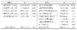 表5 3#加热炉热平衡：2250热轧板厂常规/蓄热式加热炉热平衡对比分析