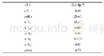 表1 试验煤种的工业分析和元素分析