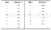 表3 预熔渣的熔化温度：CaF_2-NaF-Na_3AlF_6-Al_2O_3-ZrO_2预熔渣组元对熔化温度的影响及应用