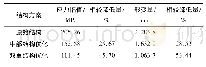 《表4 各结构综合数据对比》