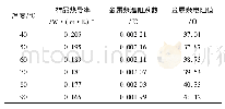 表1 不同温度下PI膜的热导率