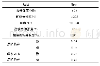 表6 面层材料性能分析：基于体育器材的塑料与复合材料分析