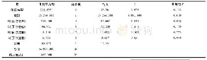 表3 方差分析表：大流量底吹转炉的水模拟研究