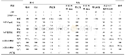 《表2 核张量表：高铁水比电炉提高钢水纯净度的工艺实践》