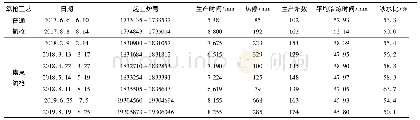 表3 2017年6月—2019年8月电弧炉平均冶炼时间对比