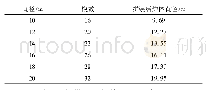 表1 不同直径的炉型的模数