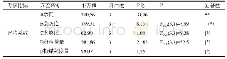 《表7 方差分析结果：透水混凝土透水性影响因素的正交试验研究》