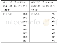 《表6 新旧导风罩下的散热器出水口冷却液热平衡温度》