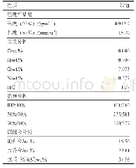 《表1 原料油物性：煤焦油加氢催化剂载体筛选及Ni负载量研究》