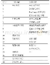 《表2 服务机器人信息安全测评系统核心功能》