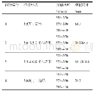 表1 试验设计组合：细支卷烟原料叶片结构控制方式的优化设计