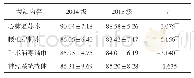 《表4 2014级、2015级考生在部分考站成绩比较》
