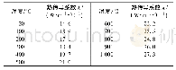 《表3 不锈钢材料不同温度下的热传导系数》